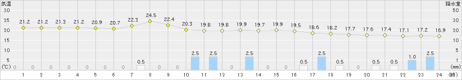 浪江(>2025年10月06日)のアメダスグラフ