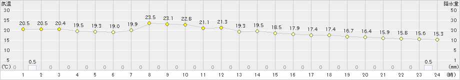 川内(>2025年10月06日)のアメダスグラフ