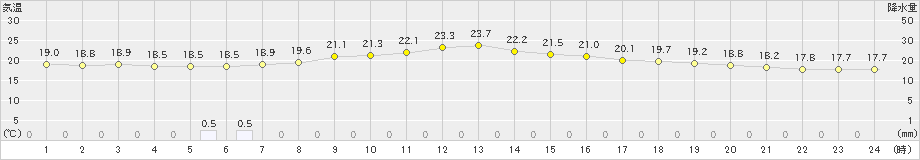神岡(>2025年10月06日)のアメダスグラフ