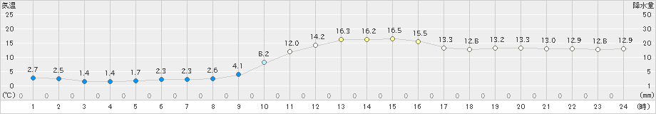 和寒(>2025年10月07日)のアメダスグラフ