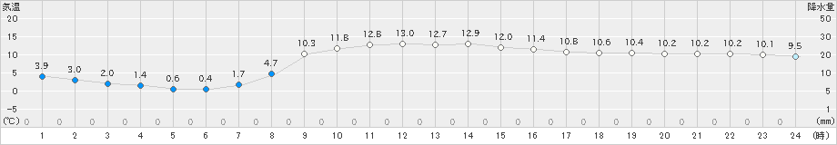 幾寅(>2025年10月07日)のアメダスグラフ