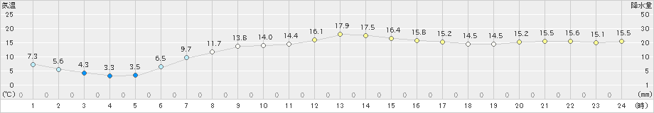 山口(>2025年10月07日)のアメダスグラフ