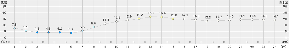 石狩(>2025年10月07日)のアメダスグラフ