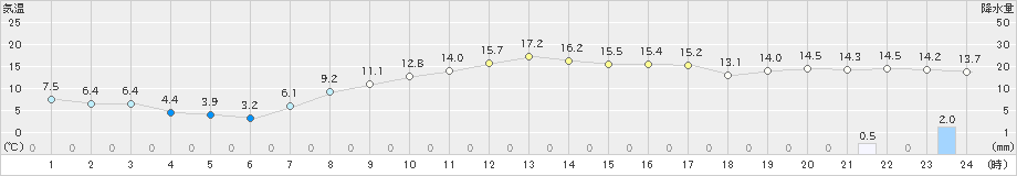江別(>2025年10月07日)のアメダスグラフ