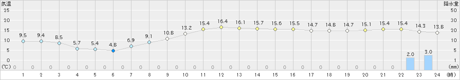 千歳(>2025年10月07日)のアメダスグラフ