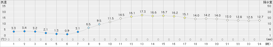 秩父別(>2025年10月07日)のアメダスグラフ