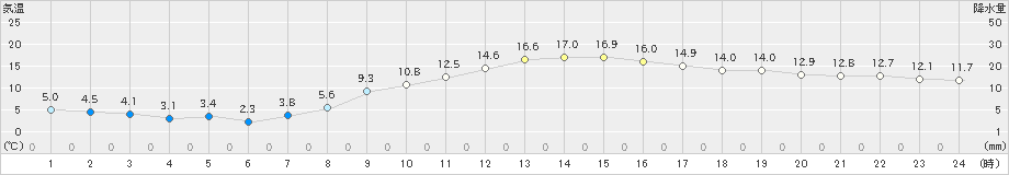 滝川(>2025年10月07日)のアメダスグラフ