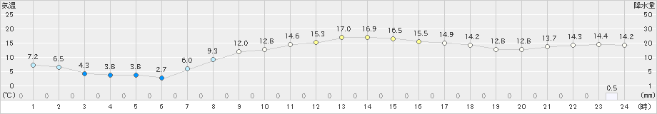 月形(>2025年10月07日)のアメダスグラフ