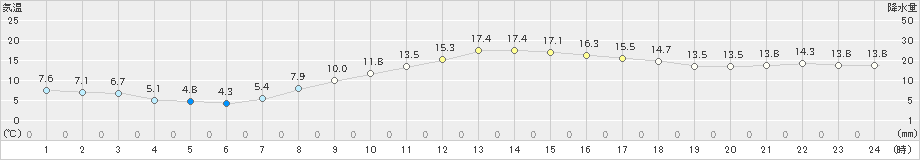 美唄(>2025年10月07日)のアメダスグラフ