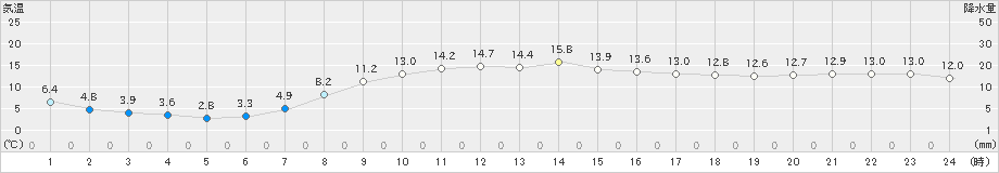 夕張(>2025年10月07日)のアメダスグラフ