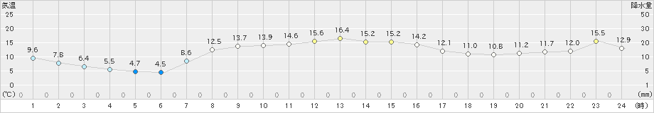 美国(>2025年10月07日)のアメダスグラフ
