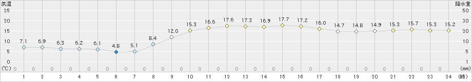 蘭越(>2025年10月07日)のアメダスグラフ