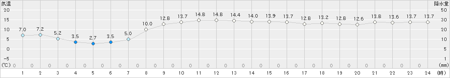 真狩(>2025年10月07日)のアメダスグラフ