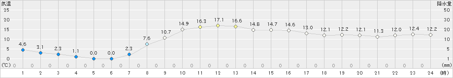 喜茂別(>2025年10月07日)のアメダスグラフ