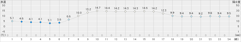 興部(>2025年10月07日)のアメダスグラフ