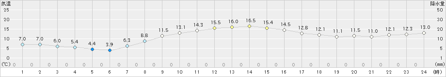 佐呂間(>2025年10月07日)のアメダスグラフ
