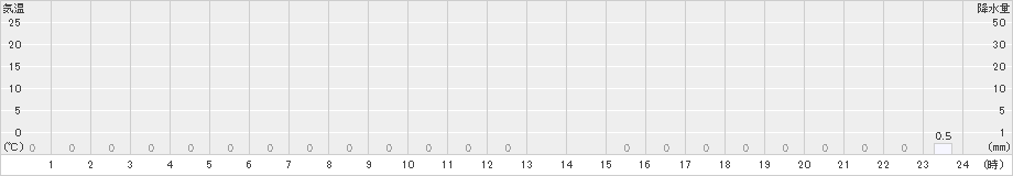 三股(>2025年10月07日)のアメダスグラフ