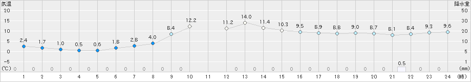 ぬかびら源泉郷(>2025年10月07日)のアメダスグラフ