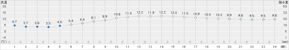 上士幌(>2025年10月07日)のアメダスグラフ