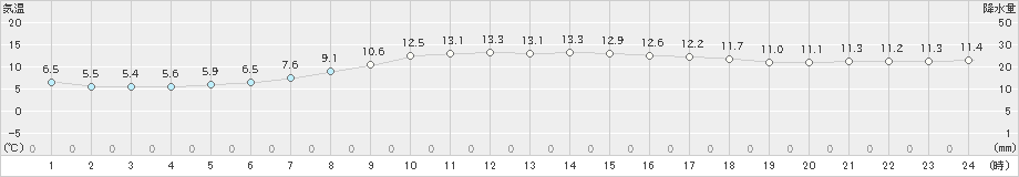 鹿追(>2025年10月07日)のアメダスグラフ