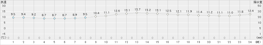 帯広泉(>2025年10月07日)のアメダスグラフ