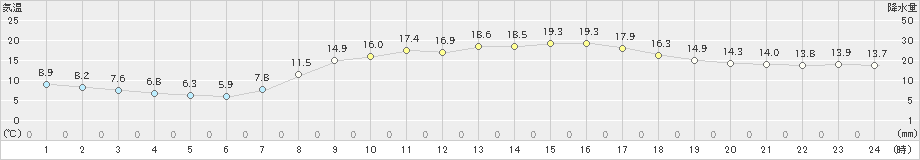 八雲(>2025年10月07日)のアメダスグラフ