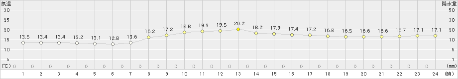 肘折(>2025年10月07日)のアメダスグラフ