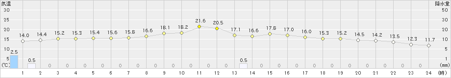 江別(>2025年10月08日)のアメダスグラフ