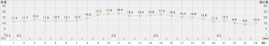 深川(>2025年10月08日)のアメダスグラフ