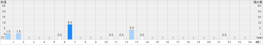 新城(>2025年10月08日)のアメダスグラフ