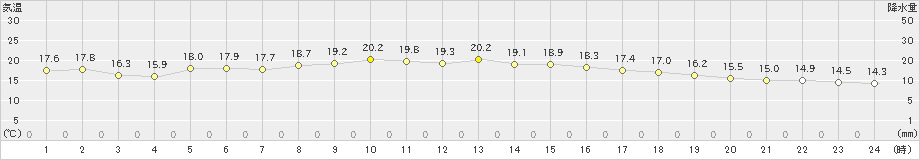 寿都(>2025年10月08日)のアメダスグラフ