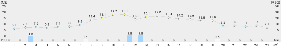 滝上(>2025年10月08日)のアメダスグラフ
