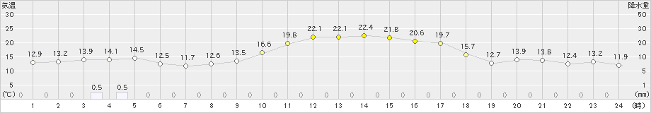 大樹(>2025年10月08日)のアメダスグラフ