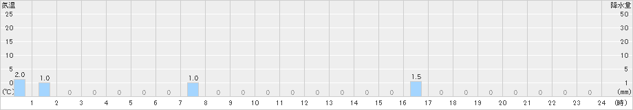 笹山(>2025年10月08日)のアメダスグラフ