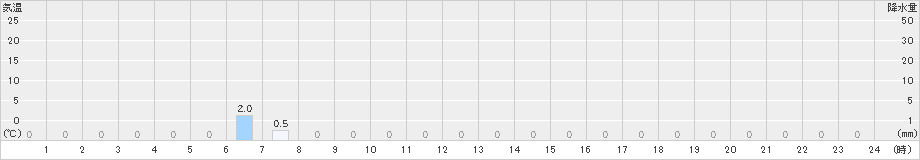 戸井泊(>2025年10月08日)のアメダスグラフ