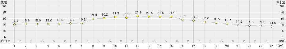 木古内(>2025年10月08日)のアメダスグラフ