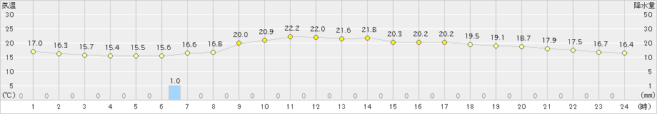 脇野沢(>2025年10月08日)のアメダスグラフ