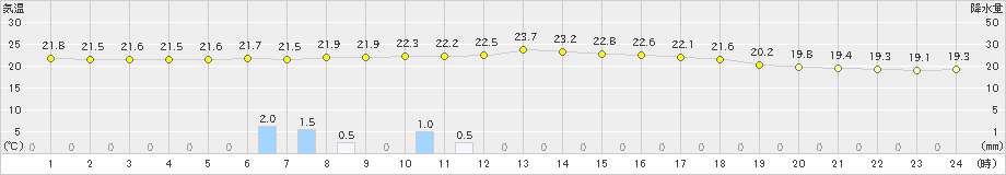 羽咋(>2025年10月08日)のアメダスグラフ