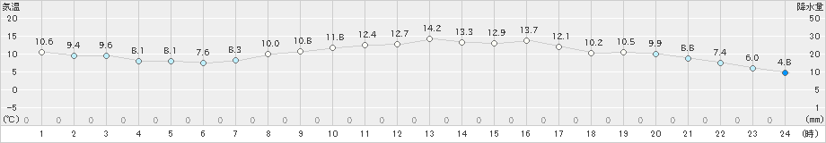 新篠津(>2025年10月09日)のアメダスグラフ