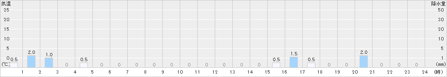 手稲山(>2025年10月09日)のアメダスグラフ