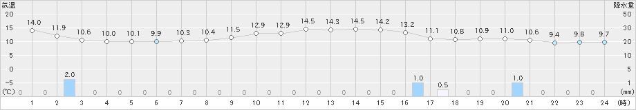 札幌(>2025年10月09日)のアメダスグラフ