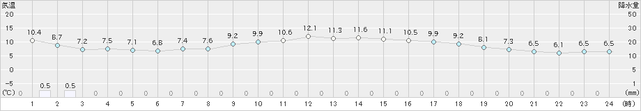 支笏湖畔(>2025年10月09日)のアメダスグラフ