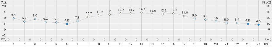月形(>2025年10月09日)のアメダスグラフ