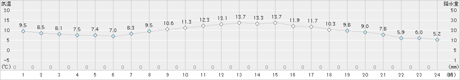 美唄(>2025年10月09日)のアメダスグラフ