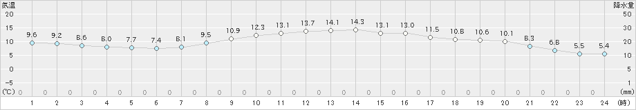 岩見沢(>2025年10月09日)のアメダスグラフ