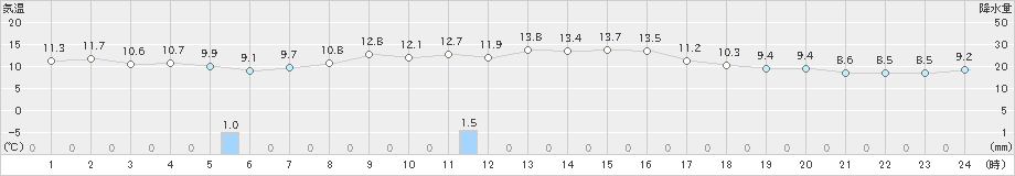 神恵内(>2025年10月09日)のアメダスグラフ