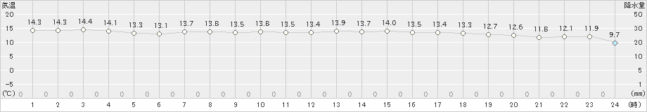 寿都(>2025年10月09日)のアメダスグラフ