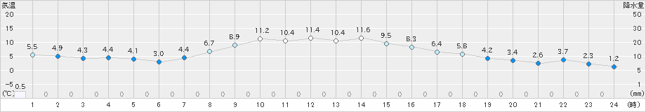 滝上(>2025年10月09日)のアメダスグラフ