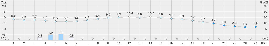 美幌(>2025年10月09日)のアメダスグラフ