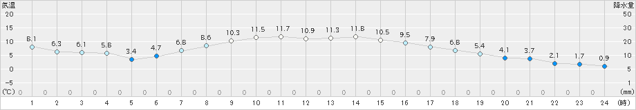 上士幌(>2025年10月09日)のアメダスグラフ